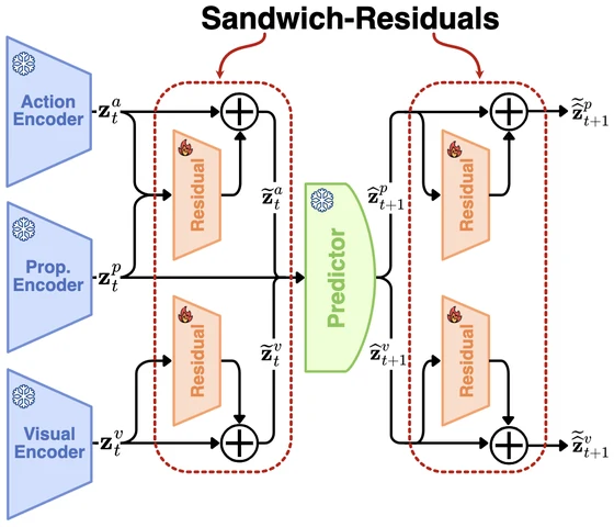 Sandwich-Residuals architecture diagram